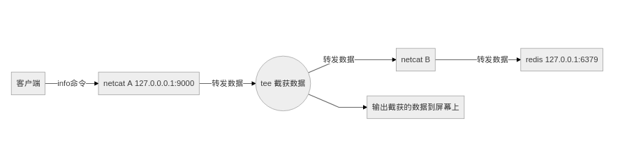 流程