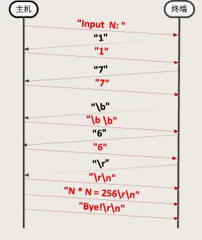 主机与终端之间的通信