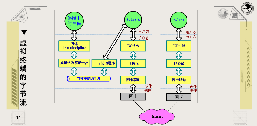 虚拟终端的字节流